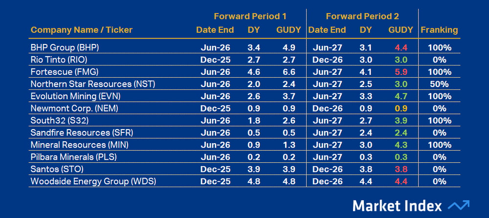 ASX 200 DY Resources 46 2025