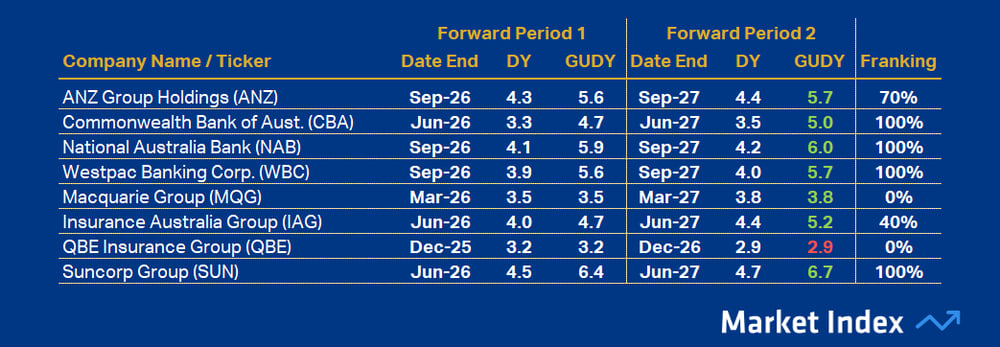 ASX 200 DY Financials 46 2025