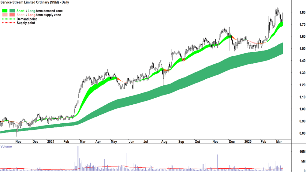 Service Stream (ASX-SSM) daily chart 14 March 2025