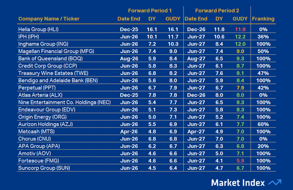 ASX 200 DY Top20 46 2025