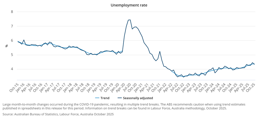 Australia Unemployment Rate -ABS November 2025