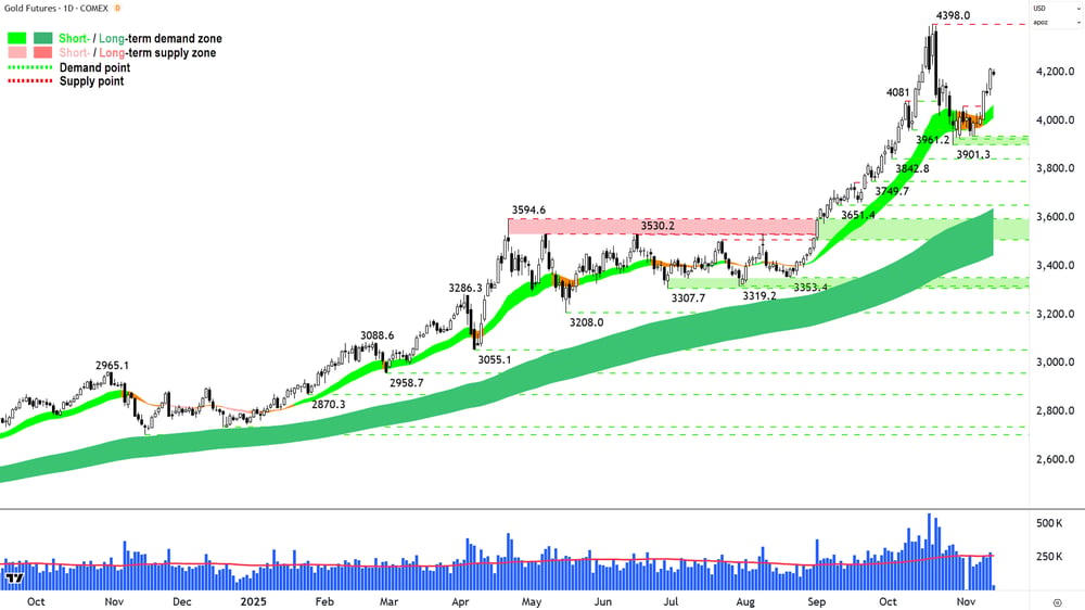 Gold Futures (Front month, back-adjusted) COMEX chart 13 Nov