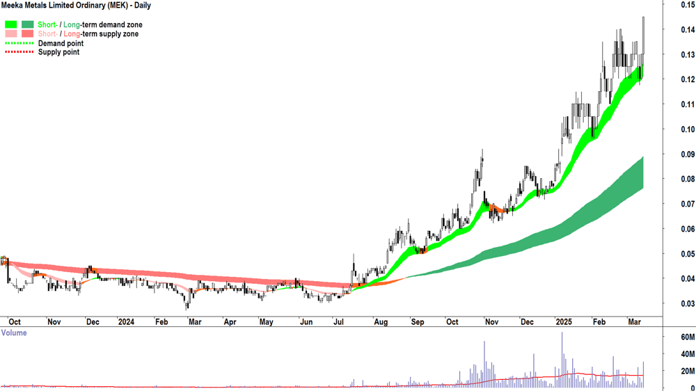 Meeka Metals (ASX-MEK) daily chart 14 March 2025