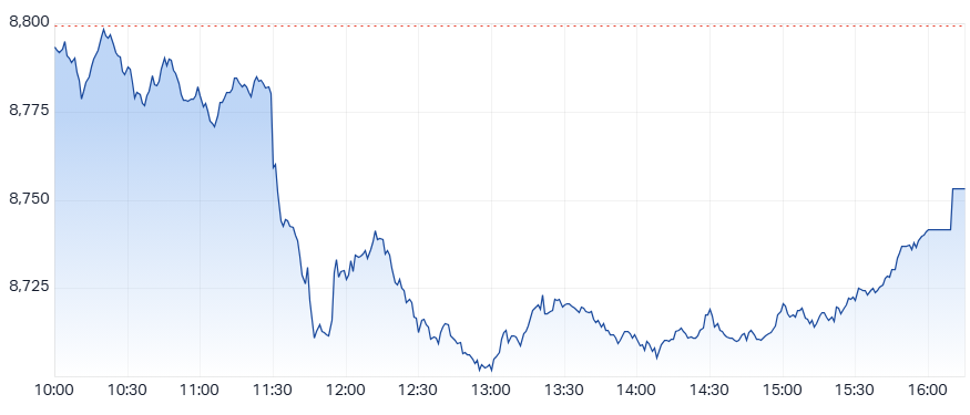 ASX 200 (XJO) intraday chart 13 Nov