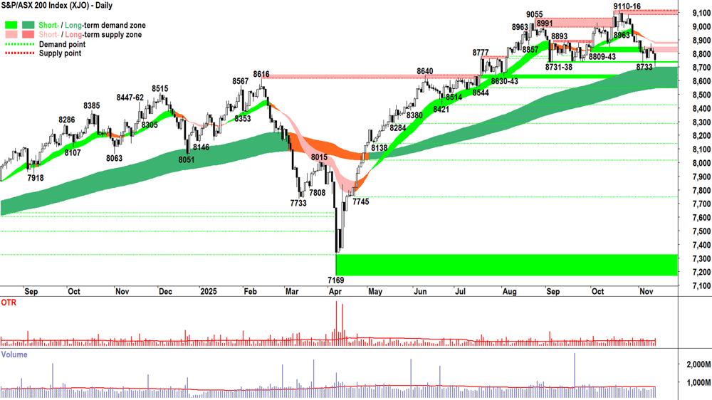 ASX 200 (XJO) chart 13 Nov