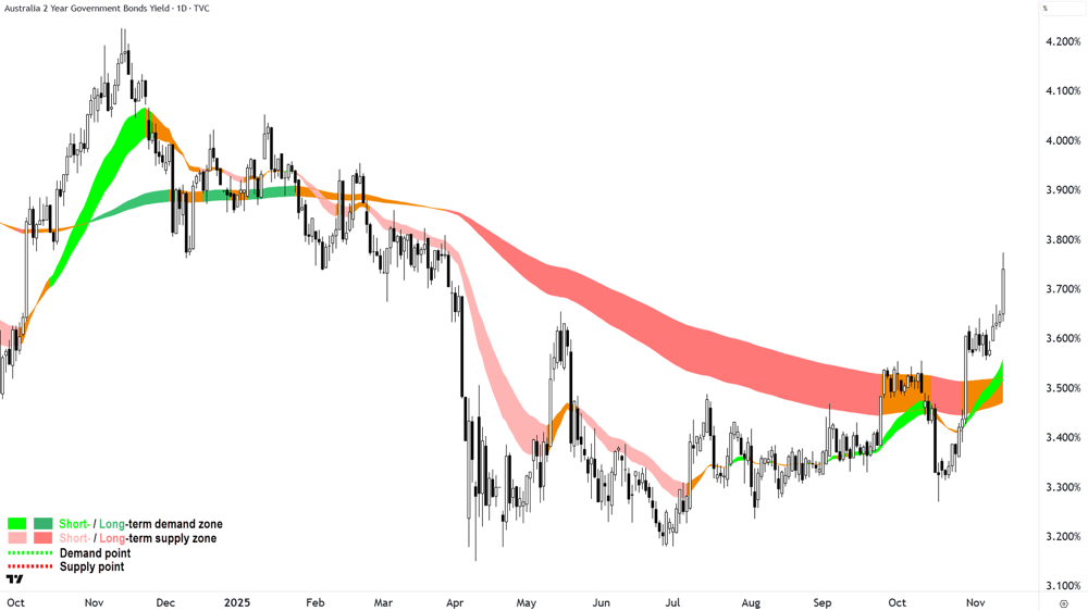Australia 2-year Government Bond Yield chart 13 November 2025