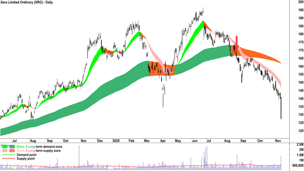 Xero (XRO) chart 13 Nov