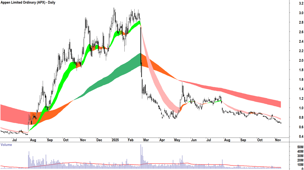 Appen (ASX-APX) Daily chart 13 November 2025
