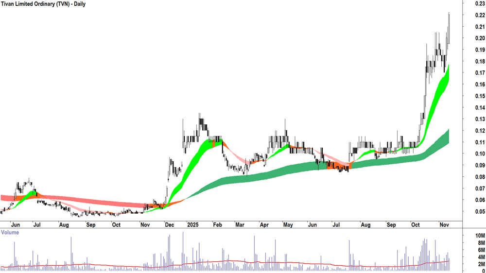 Tivan (ASX-TVN) Daily chart 13 November 2025