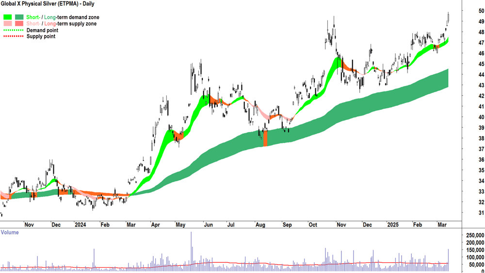 Global X Physical Silver ETF (ASX-ETPMAG) daily chart 14 March 2025