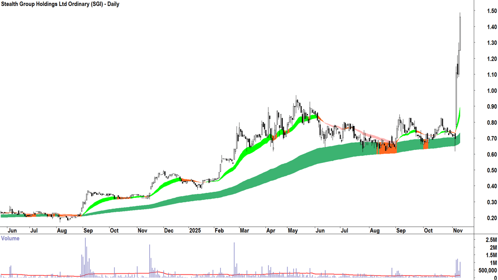 Stealth Group Holdings (ASX-SGI) Daily chart 13 November 2025