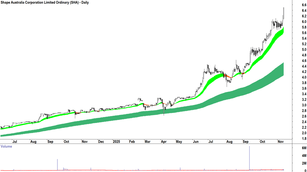 Shape Australia Corp. (ASX-SHA) Daily chart 13 November 2025