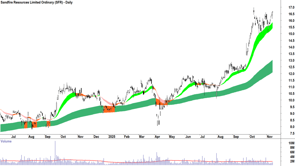 Sandfire Resources (ASX-SFR) Daily chart 13 November 2025