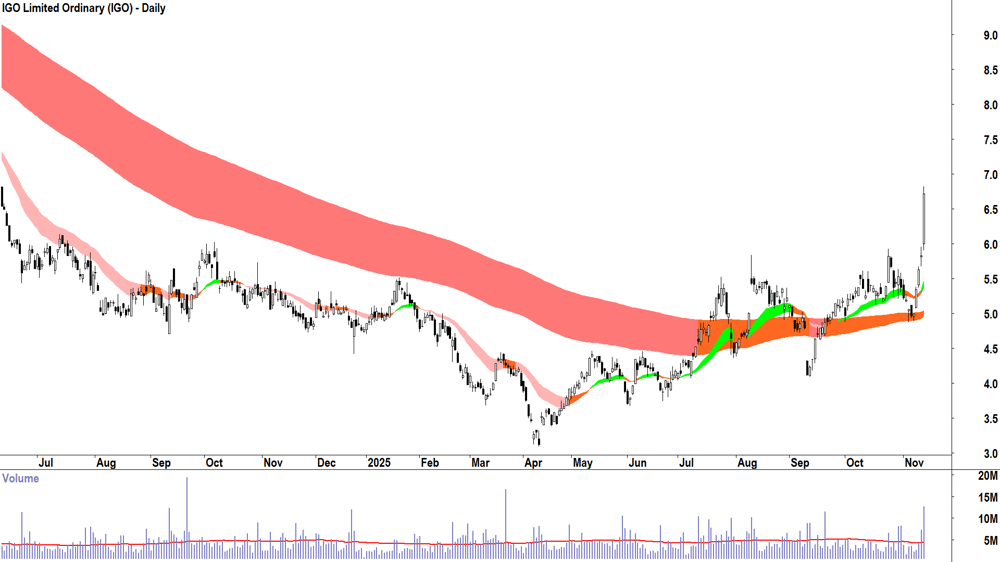 IGO (ASX-IGO) Daily chart 13 November 2025