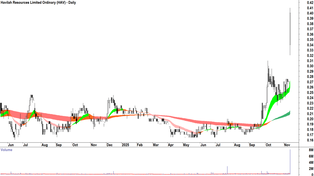 Havilah Resources (ASX-HAV) Daily chart 13 November 2025