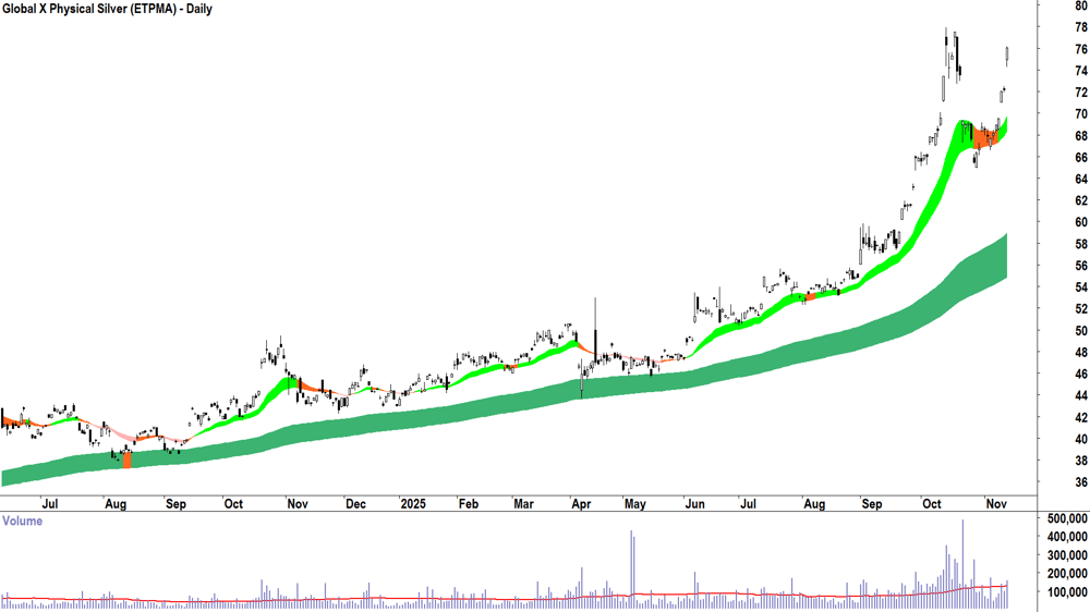 Global X Physical Silver (ASX-ETPMAG) Daily chart 13 November 2025