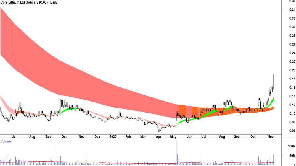 Core Lithium (ASX-CXO) Daily chart 13 November 2025