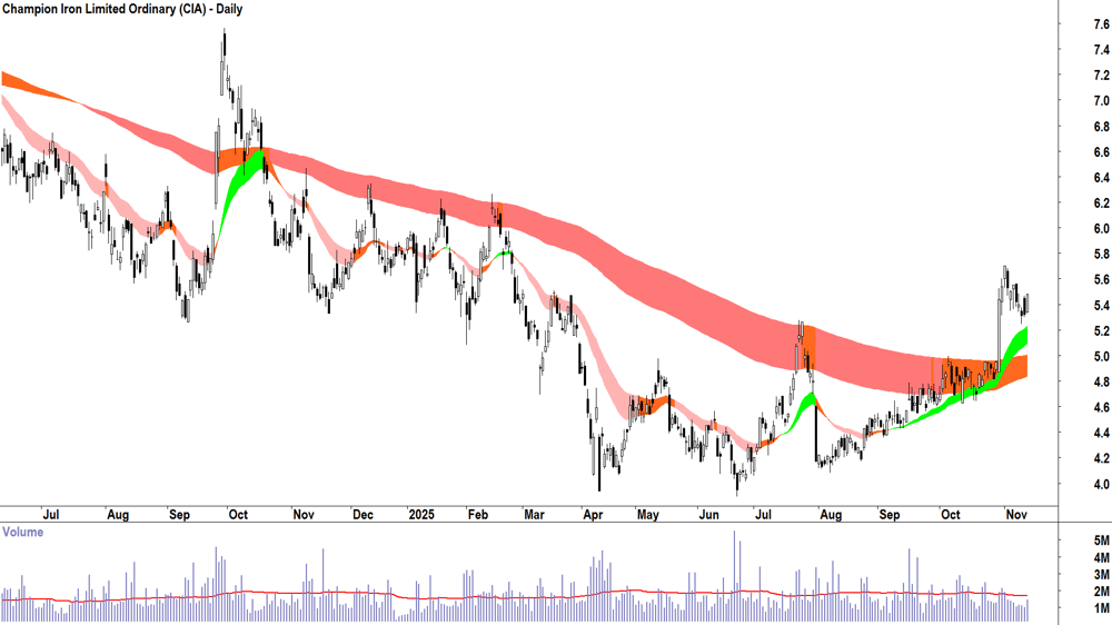 Champion Iron (ASX-CIA) Daily chart 13 November 2025