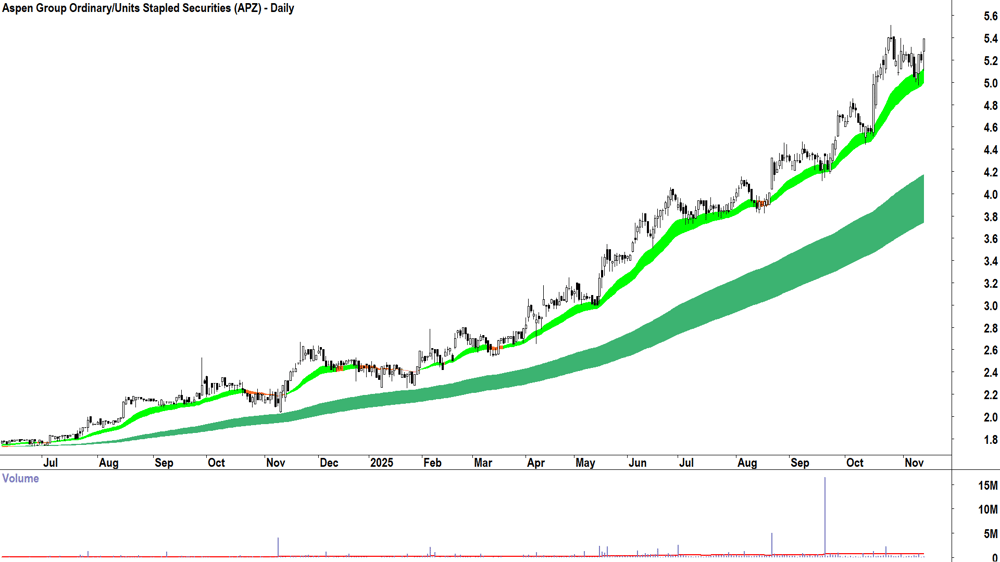 Aspen Group (ASX-APZ) Daily chart 13 November 2025