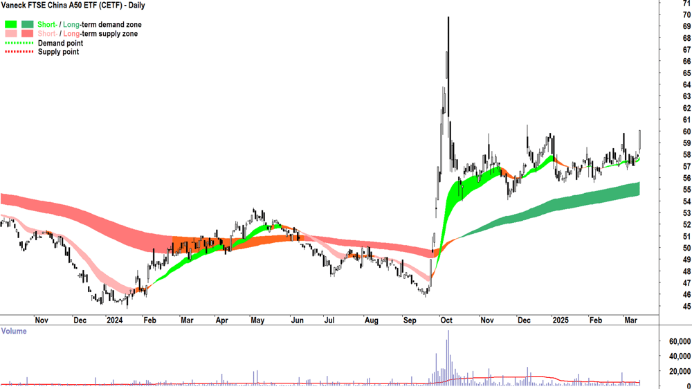 Vaneck FTSE China A50 ETF (ASX-CETF) daily chart 14 March 2025