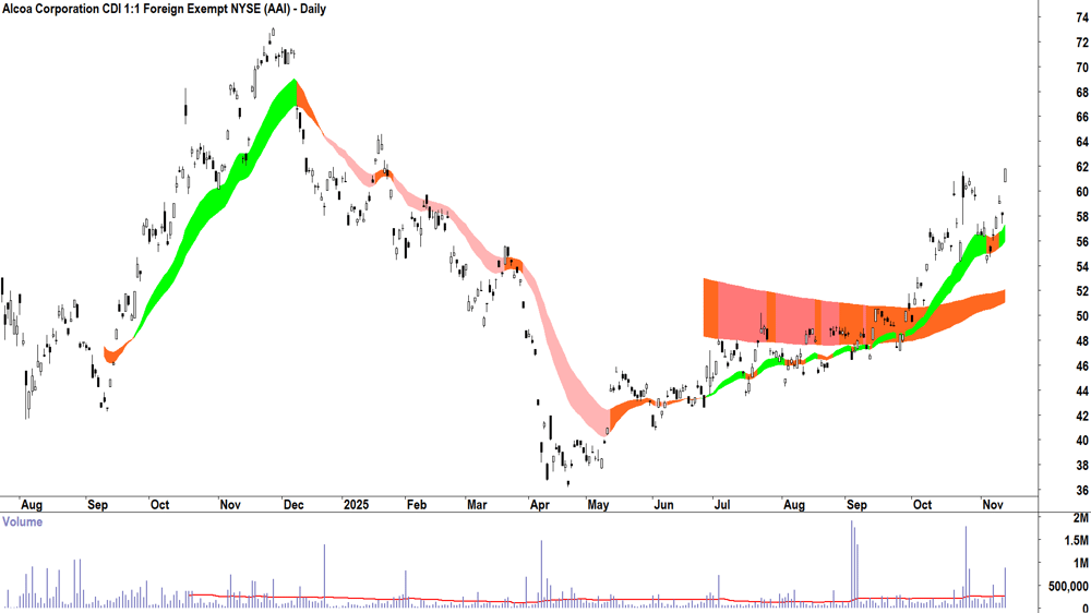 Alcoa Corp. (ASX-AAI) Daily chart 13 November 2025