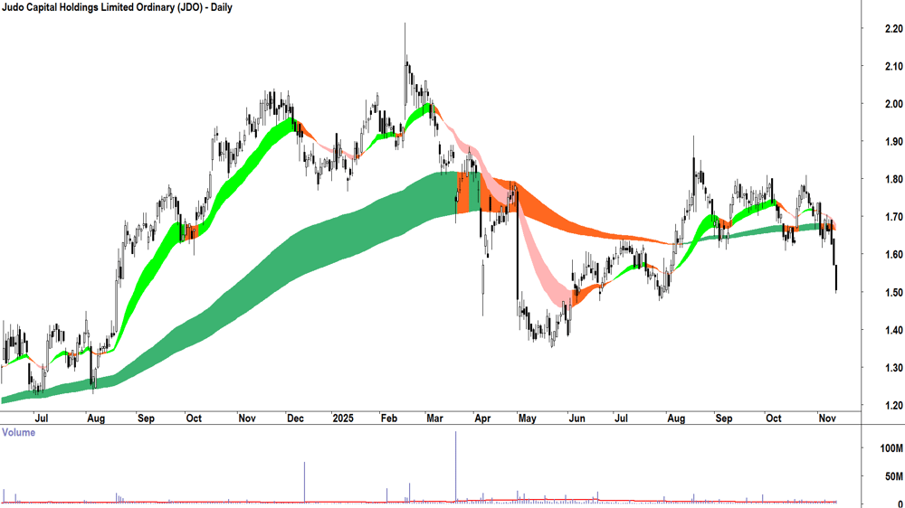 Judo Capital Holdings (ASX-JDO) Daily chart 13 November 2025
