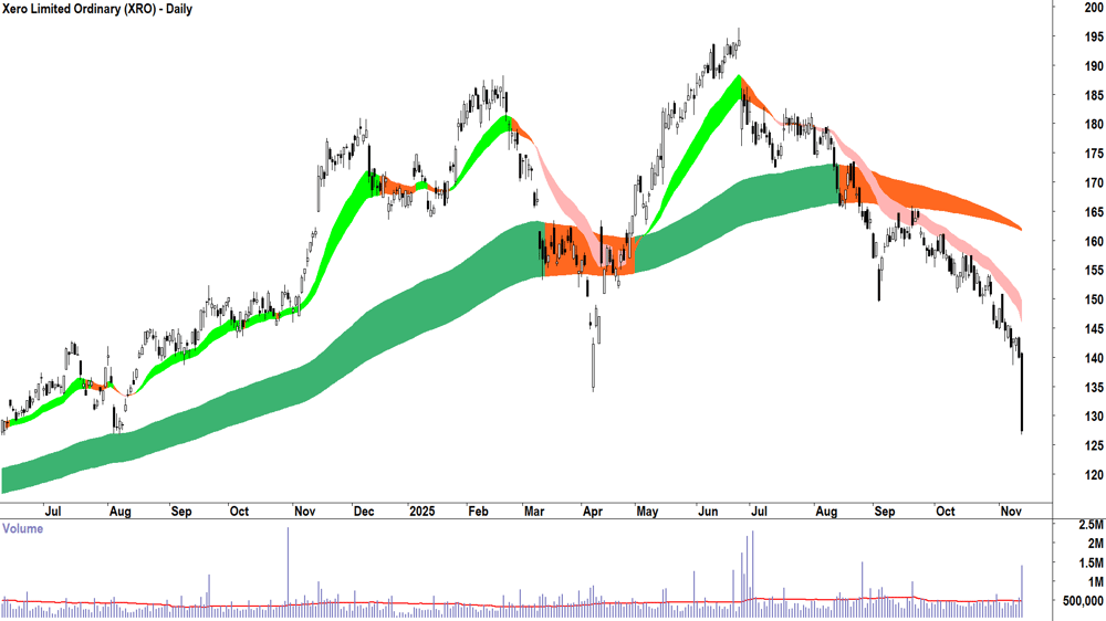 Xero (ASX-XRO) Daily chart 13 November 2025