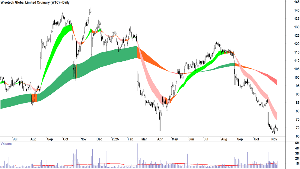 Wisetech Global (ASX-WTC) Daily chart 13 November 2025