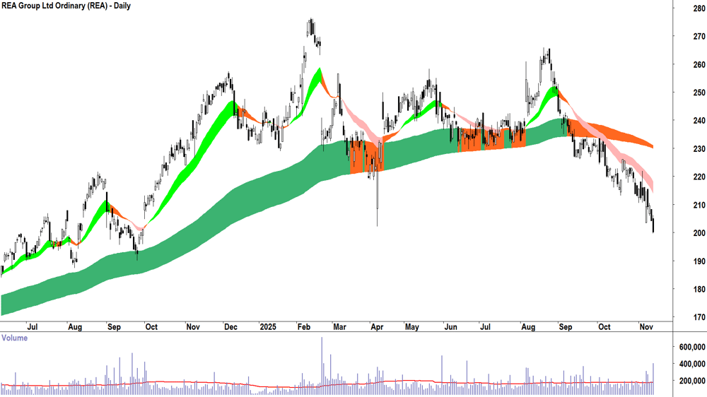 REA Group (ASX-REA) Daily chart 13 November 2025