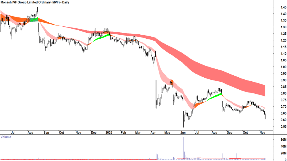 Monash IVF Group (ASX-MVF) Daily chart 13 November 2025
