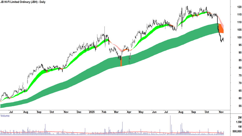 JB HI-FI (ASX-JBH) Daily chart 13 November 2025