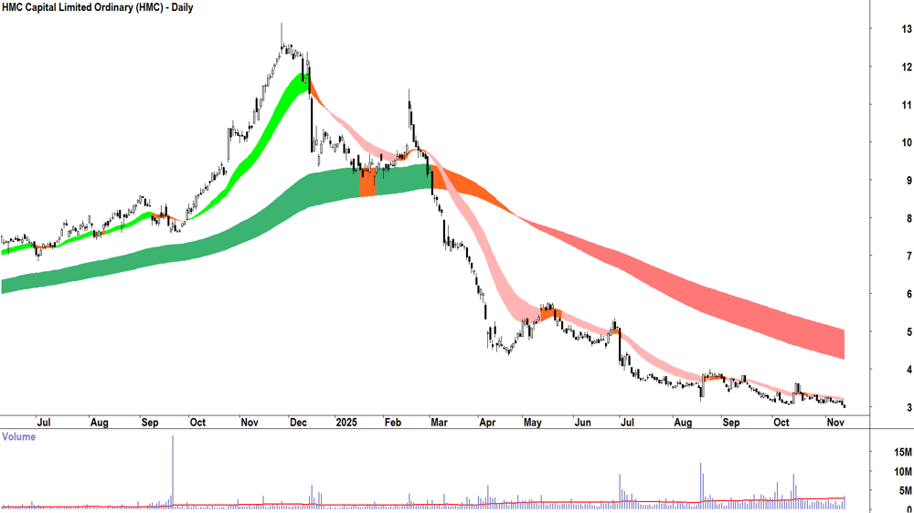 HMC Capital (ASX-HMC) Daily chart 13 November 2025