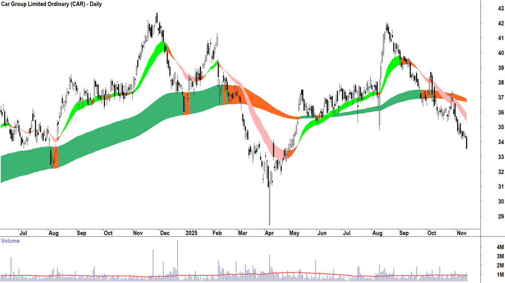 Car Group (ASX-CAR) Daily chart 13 November 2025