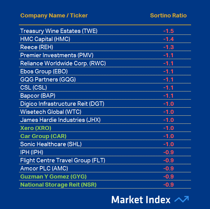 ASX 200 1-year Sortino Ratio Worst 46 2025