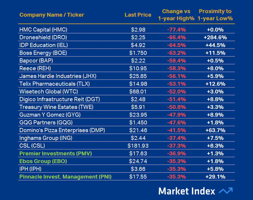ASX 200 Weakest 1-year Performance 46 2025