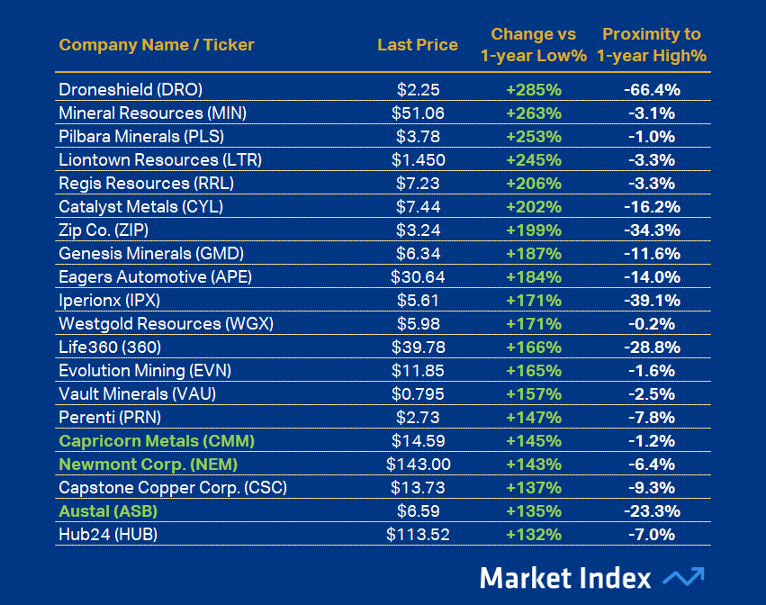 ASX 200 Strongest 1-year Performance 46 2025