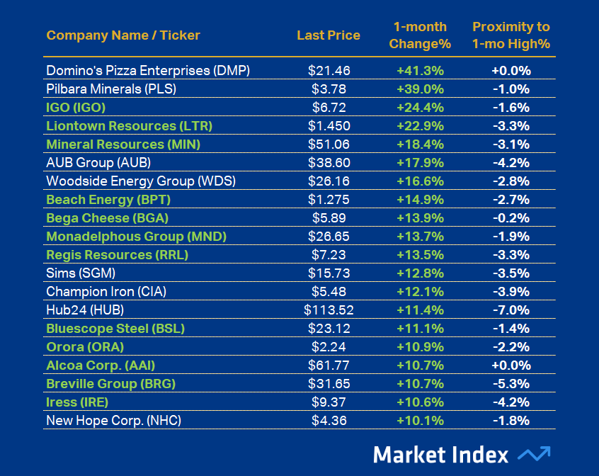 ASX 200 Best 1-month Performance 46 2025