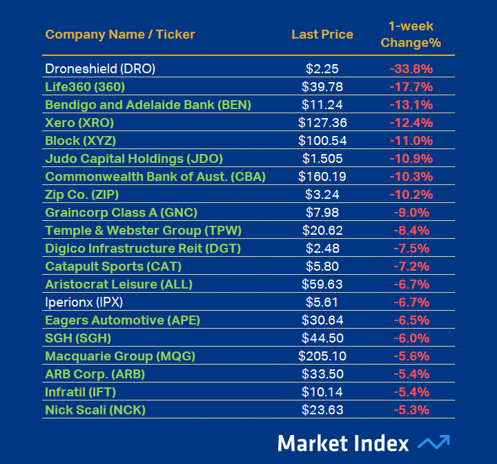 ASX 200 Worst 1-week Performance 46 2025