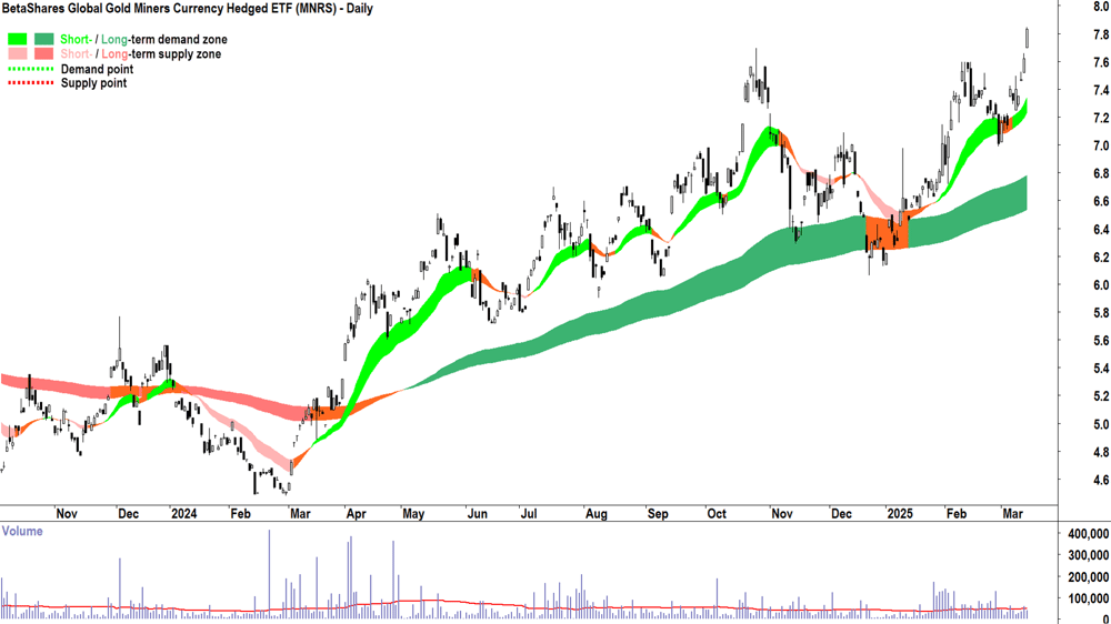 BetaShares Global Gold Miners Hedged ETF (ASX-MNRS) daily chart 14 March 2025