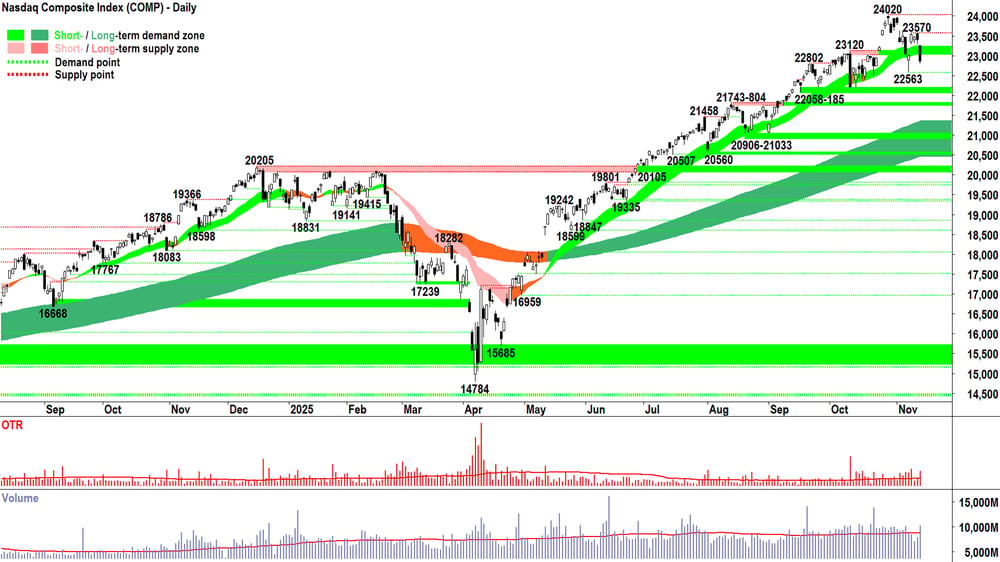 NASDAQ Composite Index chart 13 Nov