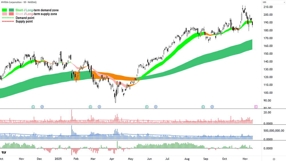 NVIDIA (NVDA) chart 13 Nov