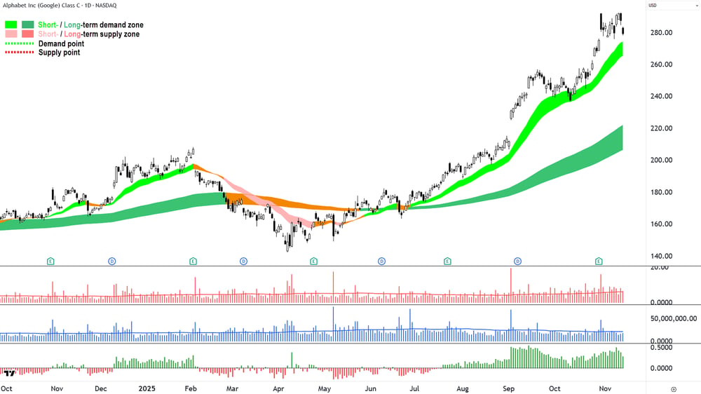 Alphabet (Google) (GOOGL) chart 13 Nov