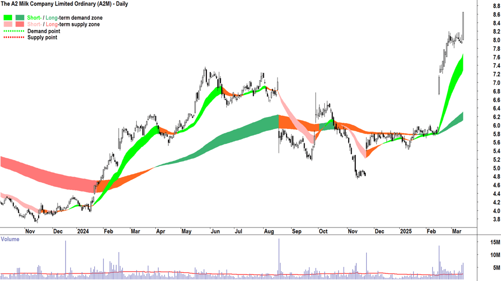 The A2 Milk Company (ASX-A2M) daily chart 14 March 2025
