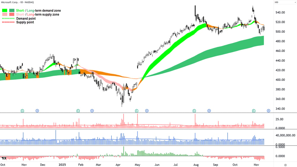 Microsoft (MSFT) chart 13 Nov
