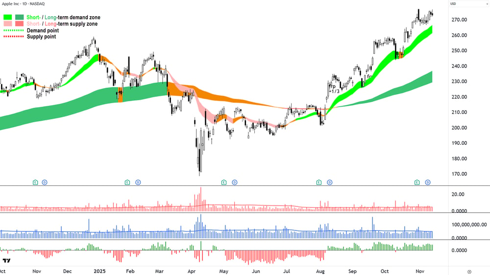 Apple (AAPL) chart 13 Nov