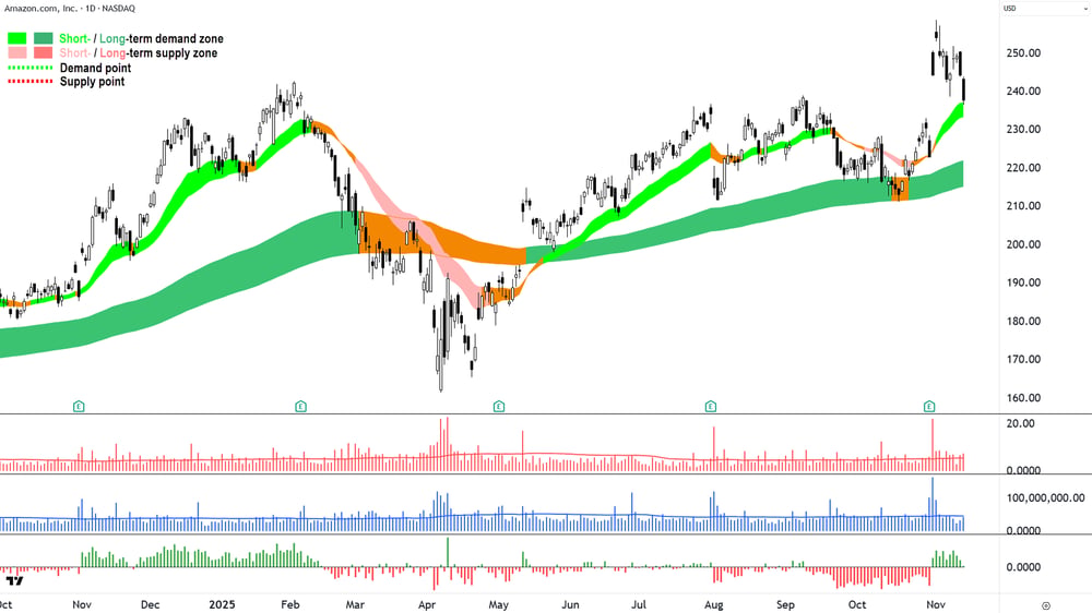 Amazon (AMZN) chart 13 Nov