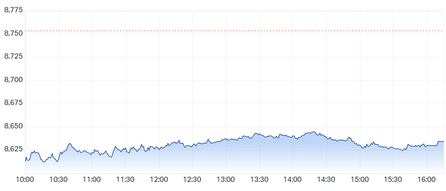 ASX 200 (XJO) intraday chart 14 Nov