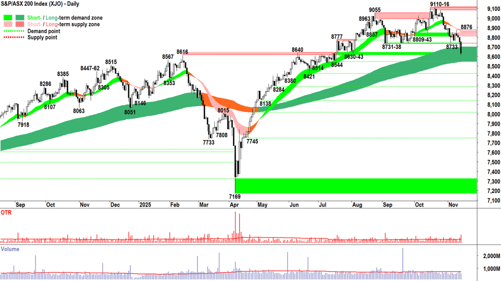 ASX 200 (XJO) chart 14 Nov