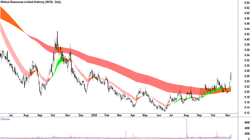 Wildcat Resources (ASX-WC8) Daily chart 14 November 2025