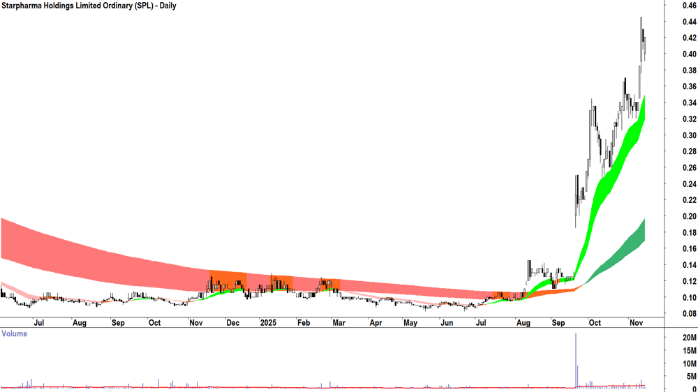 Starpharma Holdings (ASX-SPL) Daily chart 14 November 2025